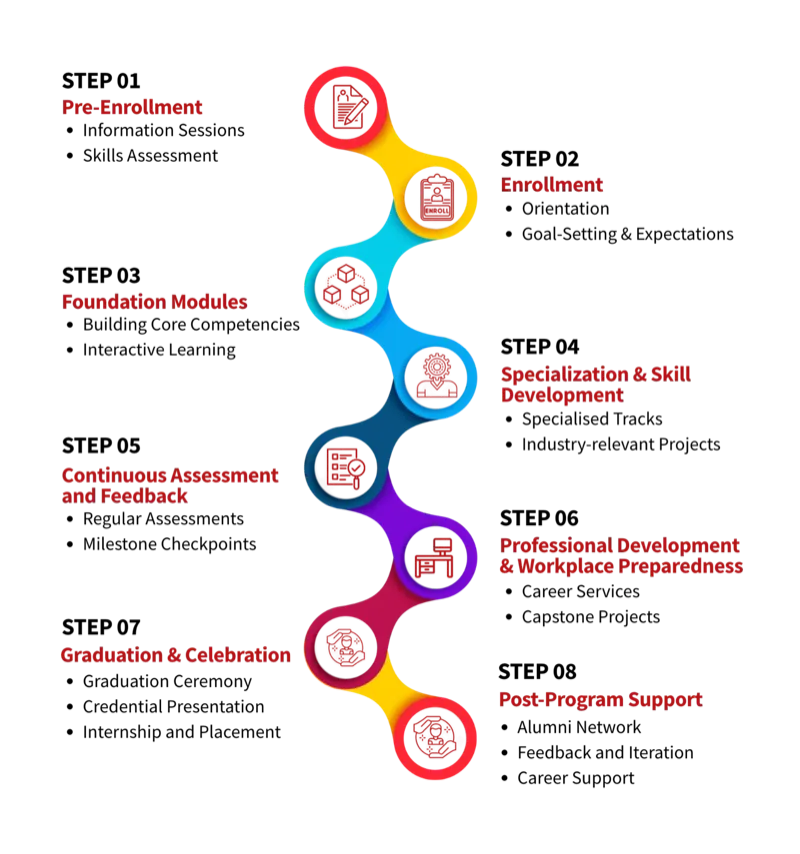 Student Journey and Learning Path
